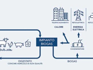 Biometano